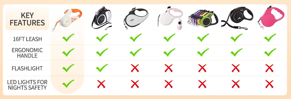 Comparison chart of dog leash features with checkmarks and red X's.