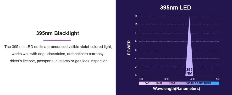 Graph showing power vs wavelength for a 395nm LED on a purple background